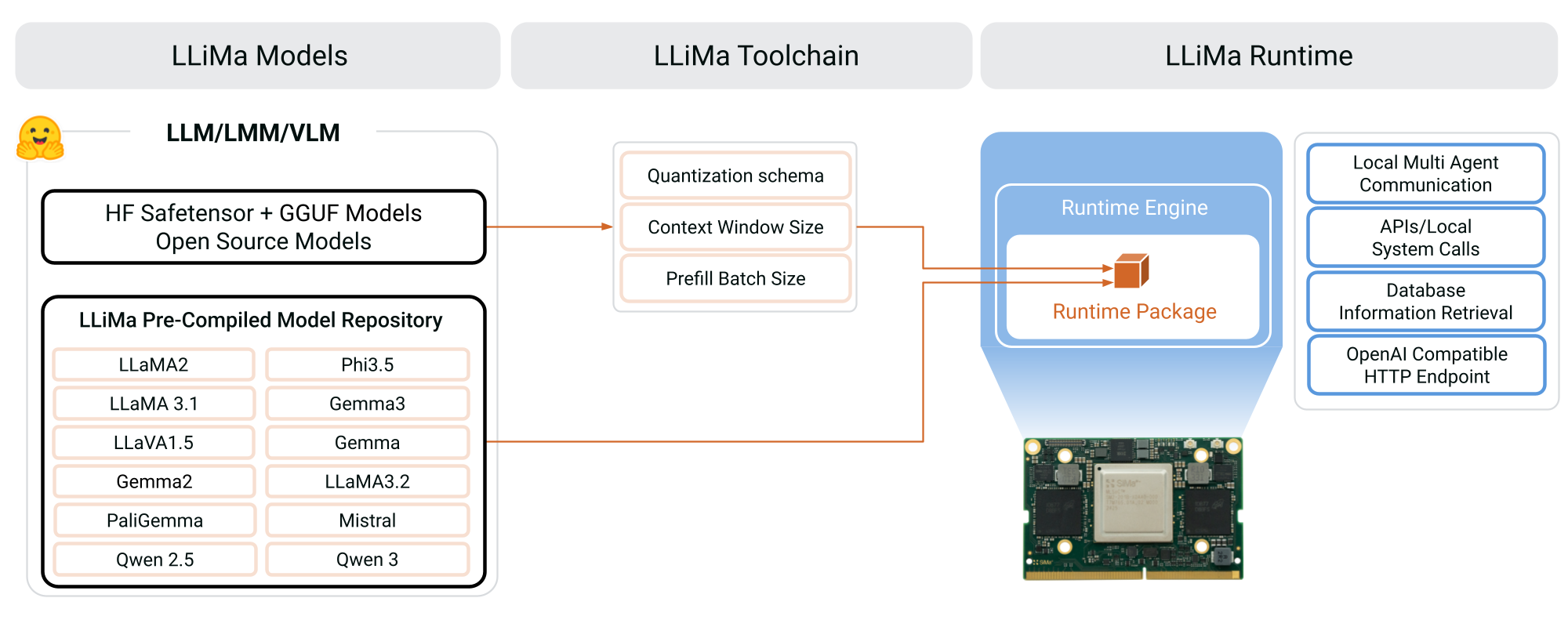 LLiMa Software Overview