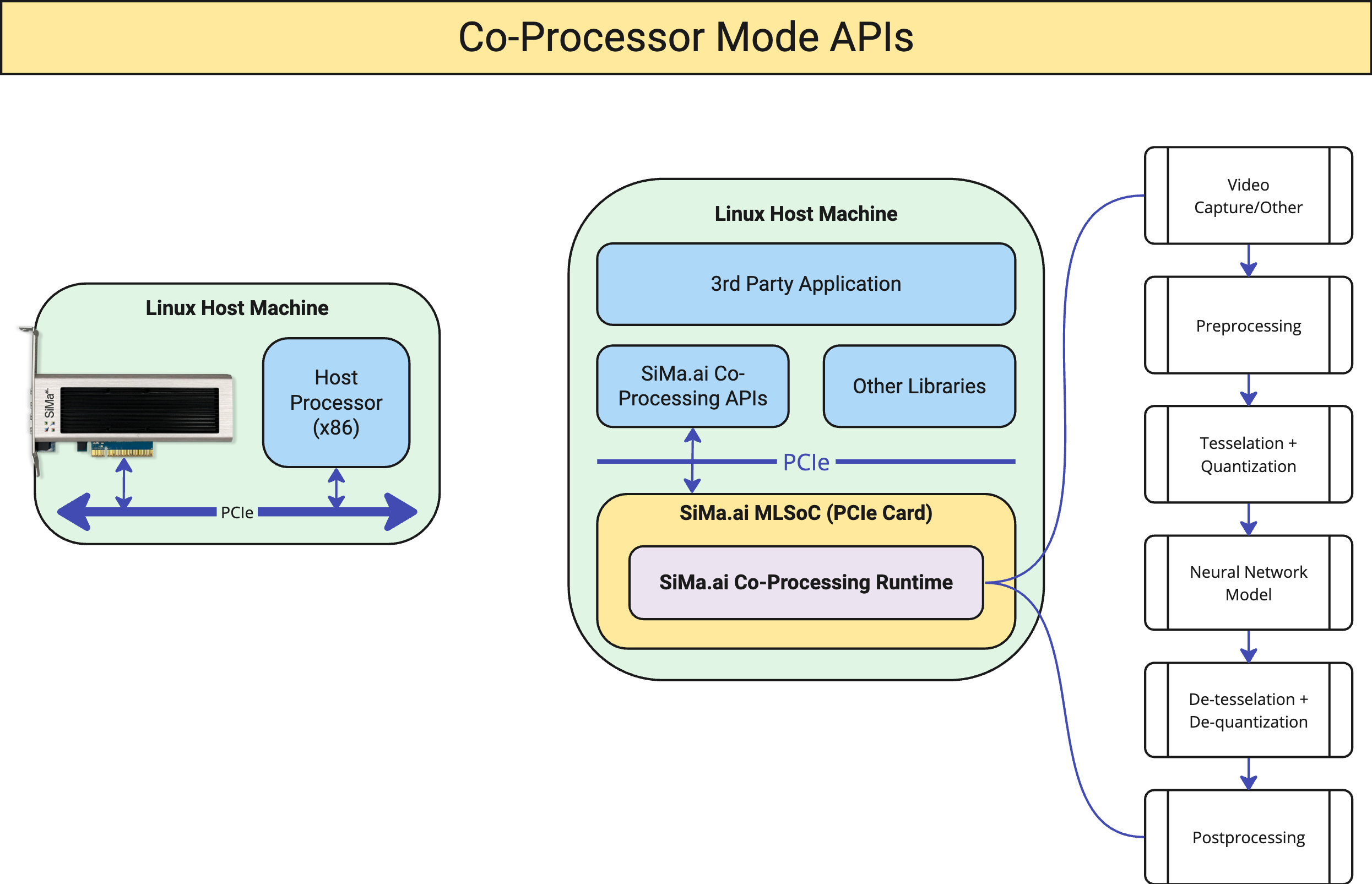 Co-processor Mode Description