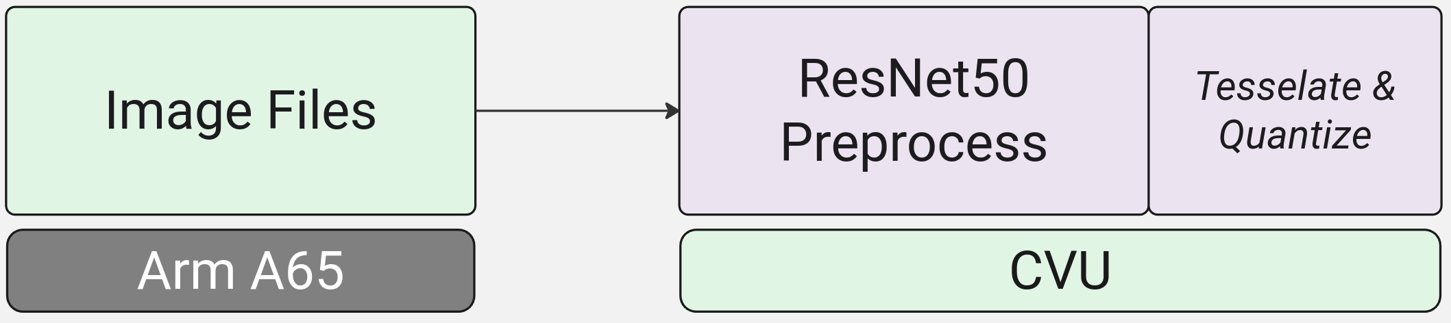 ../../../_images/resnet50_application_simaaisrc_simaaiprocesscvu.jpg