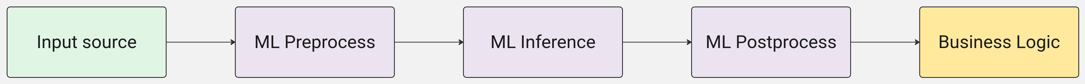 ../../../_images/generic_application_ml_pre_and_post.jpg