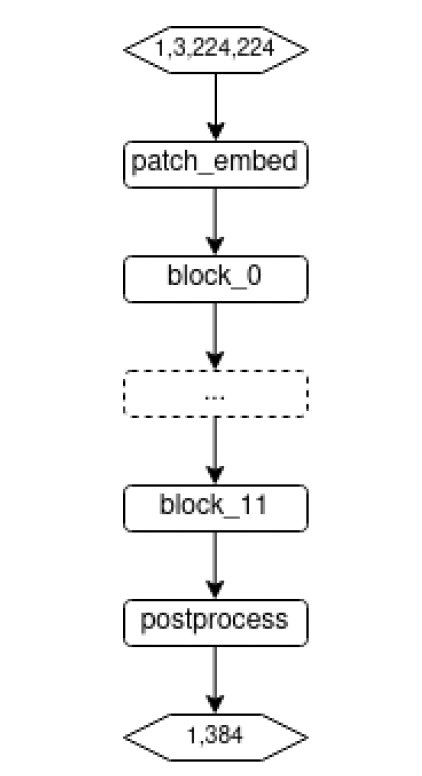 ViT-s14 Building Blocks