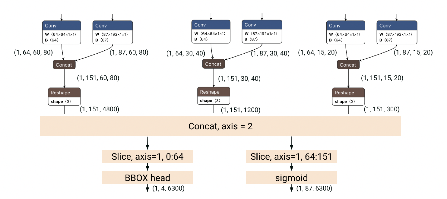 YoloV8 Output: Bounding Box and Class Probablity