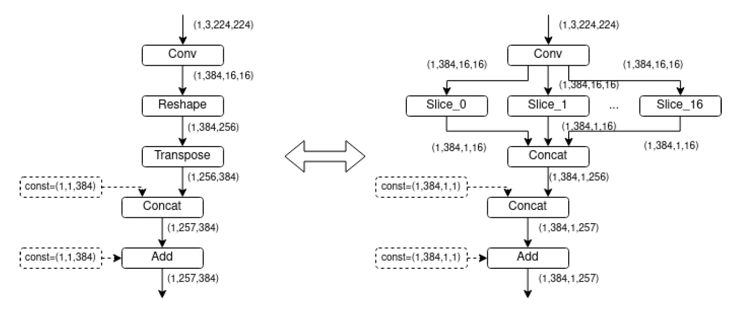 Patch Embed Block - original model (left)/rewritten model (right)
