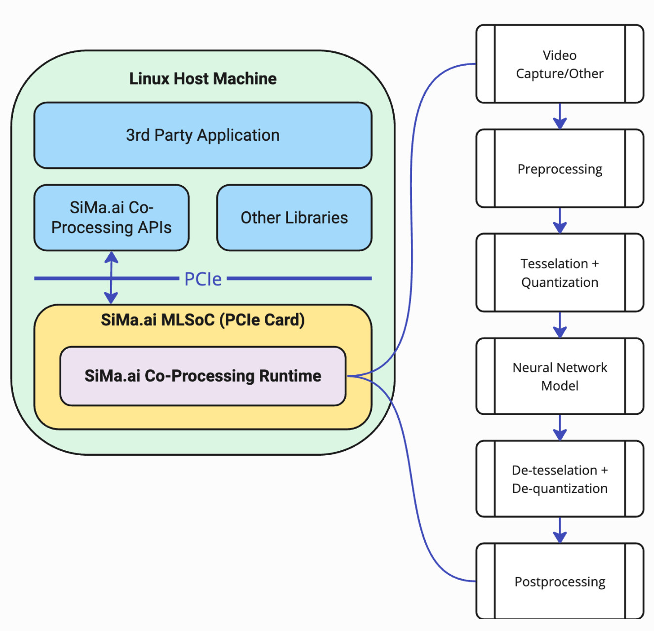 PCIe Mode Description
