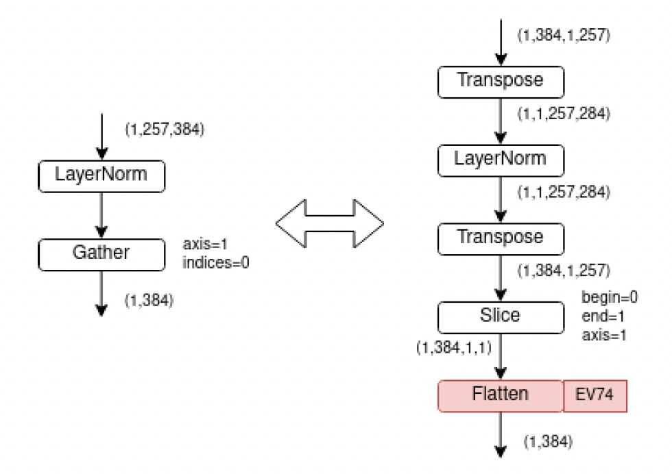 Post-process Block - original model (left)/rewritten model (right, fully mappable to the MLA)